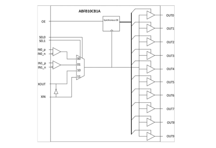 Block Diagram - Abracon ABFBxx Clock Buffers